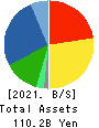 SHINAGAWA REFRACTORIES CO.,LTD. Balance Sheet 2021年3月期