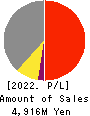 SIG Group Co.,Ltd. Profit and Loss Account 2022年3月期