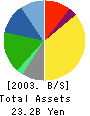 Q’sai Co.,Ltd. Balance Sheet 2003年2月期