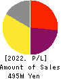 G-NEXT Inc. Profit and Loss Account 2022年3月期