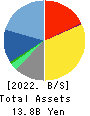 TerraSky Co.,Ltd Balance Sheet 2022年Feb期 TerraSky Co.,Ltd Balance Sheet 2022年2月期