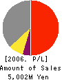 Open Loop Inc. Profit and Loss Account 2006年9月期