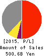 MINEBEA MITSUMI Inc. Profit and Loss Account 2015年Mar期 MINEBEA MITSUMI Inc. Profit and Loss Account 2015年3月期