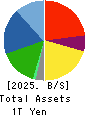TOYOTA BOSHOKU CORPORATION Balance Sheet 2025年Mar期 TOYOTA BOSHOKU CORPORATION Balance Sheet 2025年3月期