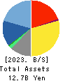 IX Knowledge Incorporated Balance Sheet 2023年Mar期 IX Knowledge Incorporated Balance Sheet 2023年3月期