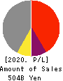 Japan Display Inc. Profit and Loss Account 2020年3月期