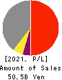 MEISEI INDUSTRIAL Co.,Ltd. Profit and Loss Account 2021年Mar期 MEISEI INDUSTRIAL Co.,Ltd. Profit and Loss Account 2021年3月期