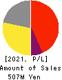 pluszero,Inc. Profit and Loss Account 2021年10月期