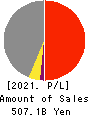 TODA CORPORATION Profit and Loss Account 2021年Mar期 TODA CORPORATION Profit and Loss Account 2021年3月期