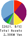 Bestone.Com Co.,Ltd Balance Sheet 2021年7月期
