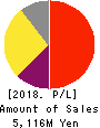 Digital Arts Inc. Profit and Loss Account 2018年3月期