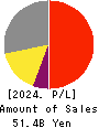 FUJIMI INCORPORATED Profit and Loss Account 2024年Mar期 FUJIMI INCORPORATED Profit and Loss Account 2024年3月期