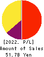 Kakaku.com,Inc. Profit and Loss Account 2022年Mar期 Kakaku.com,Inc. Profit and Loss Account 2022年3月期