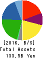 KASAI KOGYO Co.,Ltd. Balance Sheet 2016年Mar期 KASAI KOGYO Co.,Ltd. Balance Sheet 2016年3月期