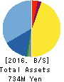 Wintest Corp. Balance Sheet 2016年Jul期 Wintest Corp. Balance Sheet 2016年7月期