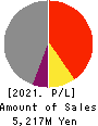 NPC Incorporated Profit and Loss Account 2021年8月期