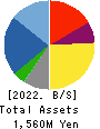 TB GROUP INC. Balance Sheet 2022年3月期