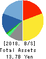 SOFTCREATE HOLDINGS CORP. Balance Sheet 2018年Mar期 SOFTCREATE HOLDINGS CORP. Balance Sheet 2018年3月期