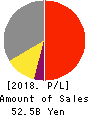 KOA CORPORATION Profit and Loss Account 2018年Mar期 KOA CORPORATION Profit and Loss Account 2018年3月期