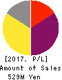 BrightPath Biotherapeutics Co., Ltd. Profit and Loss Account 2017年Mar期 BrightPath Biotherapeutics Co., Ltd. Profit and Loss Account 2017年3月期