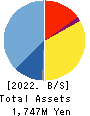 Globalway,Inc. Balance Sheet 2022年3月期