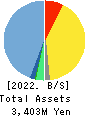 Synchro Food Co.,Ltd. Balance Sheet 2022年Mar期 Synchro Food Co.,Ltd. Balance Sheet 2022年3月期