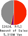 UNBANKED,INC. Profit and Loss Account 2024年Mar期 UNBANKED,INC. Profit and Loss Account 2024年3月期