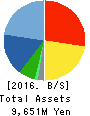 UCHIDA ESCO CO., Ltd. Balance Sheet 2016年Jul期 UCHIDA ESCO CO., Ltd. Balance Sheet 2016年7月期