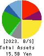 Yakiniku Sakai Holdings Inc. Balance Sheet 2023年3月期