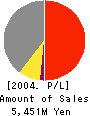 ARISAKA.CO.,LTD. Profit and Loss Account 2004年3月期