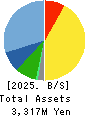 ARBEIT-TIMES CO.,LTD. Balance Sheet 2025年Feb期 ARBEIT-TIMES CO.,LTD. Balance Sheet 2025年2月期