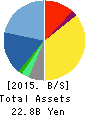 Future Corporation Balance Sheet 2015年Dec期 Future Corporation Balance Sheet 2015年12月期