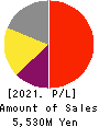 ORO Co.,Ltd. Profit and Loss Account 2021年Dec期 ORO Co.,Ltd. Profit and Loss Account 2021年12月期