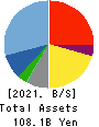 PAL GROUP Holdings CO.,LTD. Balance Sheet 2021年2月期