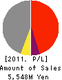 SEKISUI MACHINERY CO.,LTD. Profit and Loss Account 2011年3月期