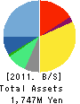 IR Japan,Inc. Balance Sheet 2011年3月期