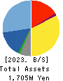 Globalway,Inc. Balance Sheet 2023年3月期