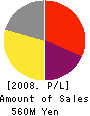 MOSS Institute Co.,Ltd. Profit and Loss Account 2008年7月期