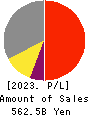 Niterra Co., Ltd. Profit and Loss Account 2023年Mar期 Niterra Co., Ltd. Profit and Loss Account 2023年3月期