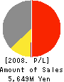 SHINKIGOSEI CO.,LTD. Profit and Loss Account 2008年3月期