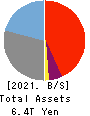 Rakuten Bank, Ltd. Balance Sheet 2021年3月期