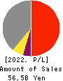 AICHI CORPORATION Profit and Loss Account 2022年Mar期 AICHI CORPORATION Profit and Loss Account 2022年3月期