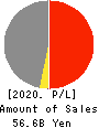 FUJI KOSAN COMPANY, LTD. Profit and Loss Account 2020年Mar期 FUJI KOSAN COMPANY, LTD. Profit and Loss Account 2020年3月期