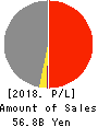 FUJI KOSAN COMPANY, LTD. Profit and Loss Account 2018年Mar期 FUJI KOSAN COMPANY, LTD. Profit and Loss Account 2018年3月期