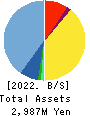 Kurashicom Inc. Balance Sheet 2022年7月期