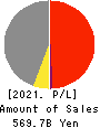 UACJ Corporation Profit and Loss Account 2021年Mar期 UACJ Corporation Profit and Loss Account 2021年3月期