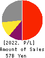 TOEI ANIMATION CO.,LTD. Profit and Loss Account 2022年Mar期 TOEI ANIMATION CO.,LTD. Profit and Loss Account 2022年3月期