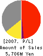 SHINKIGOSEI CO.,LTD. Profit and Loss Account 2007年3月期