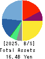 Cross Marketing Group Inc. Balance Sheet 2025年Jun期 Cross Marketing Group Inc. Balance Sheet 2025年6月期