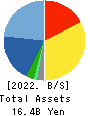ISB CORPORATION Balance Sheet 2022年12月期